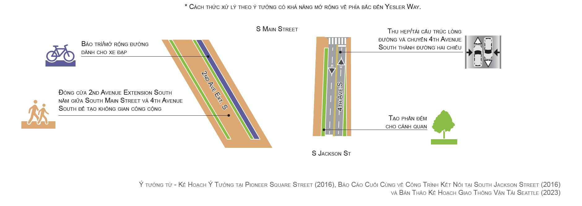 Hình minh họa thể hiện phương án chuyển đổi đường phố thứ hai cho 2nd Avenue Extension South và 4th Avenue. Phương án chuyển đổi được đề xuất này sẽ cải thiện khả năng tiếp cận từ trung tâm thành phố đến phía bắc và sẽ chuyển đổi 2nd Avenue Extension South và 4th Avenue ở phía bắc Jackson Street, nhưng không kéo dài đến phía nam phố Jackson như phương án chuyển đổi đầu tiên trình bày. Phương án chuyển đổi này cũng sẽ chấm dứt khả năng lưu thông của các phương tiện đến phía nam 2nd Avenue Extension ở phần phía bắc South Jackson Street, được thể hiện bằng phần màu cam. Phương án này cũng sẽ thực hiện các hạng mục cải tạo tương tự như phương án chuyển đổi đầu tiên, bao gồm việc tạo ra phần đệm bằng cảnh quan ở 2nd Avenue Extension South và 4th Avenue, đồng thời kéo dài làn đường dành cho xe đạp ở 2nd Avenue Extension. Phương án này cũng sẽ thu hẹp/tái cấu trúc giao thông trên lòng đường ở 4th Avenue. 